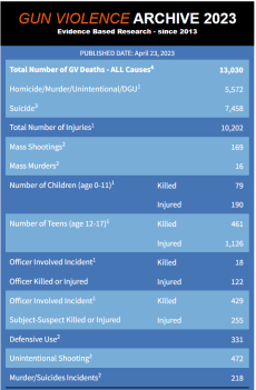 Gun Violence Archive Stats gun deaths 2023